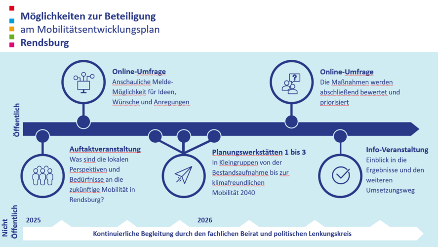 Die Grafik gibt einen Überblick über die geplanten Beteiligungsbausteine und an welchen Stellen Sie Ihre Bedarfe, Vorstellungen und Anregungen einbringen können.