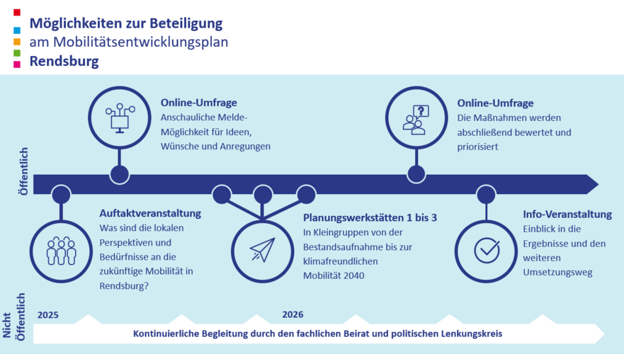 Die Grafik gibt einen Überblick über die geplanten Beteiligungsbausteine und an welchen Stellen Sie Ihre Bedarfe, Vorstellungen und Anregungen einbringen können.